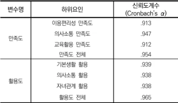 표  Ⅲ-2.  신뢰도  계수표 변수명 하위요인 신뢰도계수 (Cronbach's  α) 만족도 이용편리성  만족도 .913의사소통  만족도.947 교육활용  만족도 .912 만족도  전체 .954 활용도 기본생활  활용 .939의사소통  활용.938 자녀관계  활용 .938 활용도  전체 .965 3