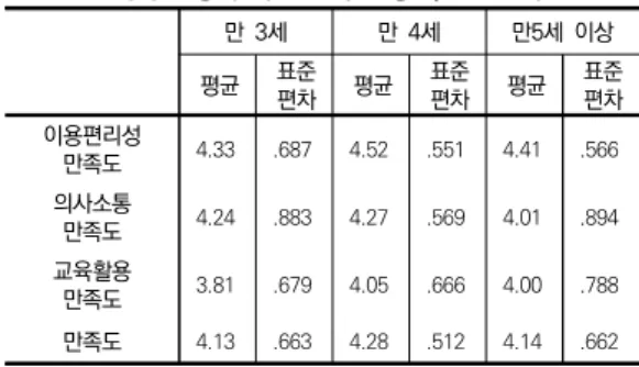 표  Ⅳ-7.  학력에  따른  만족도  평균,  표준편차 고졸 전문대졸 대졸  이상 평균 표준 편차 평균 표준편차 평균  표준편차 이용편리성  만족도 4.43 .519 4.21 .588 4.58 .611 의사소통  만족도 4.38 .645 3.85 .824 4.23 .830 교육활용  만족도 4.20 .737 3.61 .666 4.07 .667 전체  만족도  4.34 579 3.89 .604 4.29 .587 학력에 따른 만족도의 하위요인 중 이용편리