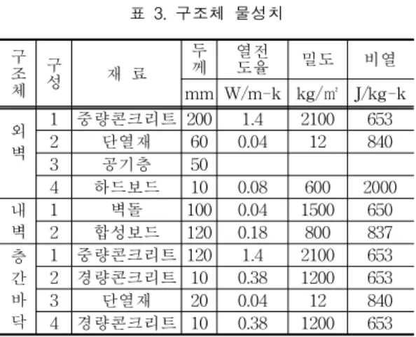 그림 2 .최적온도 및 수용가능온도범위 따라서 우리나라의 겨울철 평균 착의량을 I SO-77 30 기준으로 끌어올린다면 쾌적온도 는 약 3. 3℃가량 낮아질 수 있으며,동내의까 지 착용했을 경우 실내 쾌적온도는 최대 7