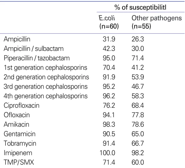 Table 2. Antibiotic susceptibility of pathogens isolated in patients with acute bacterial prostatitis sorted by E.coli and other pathogens
