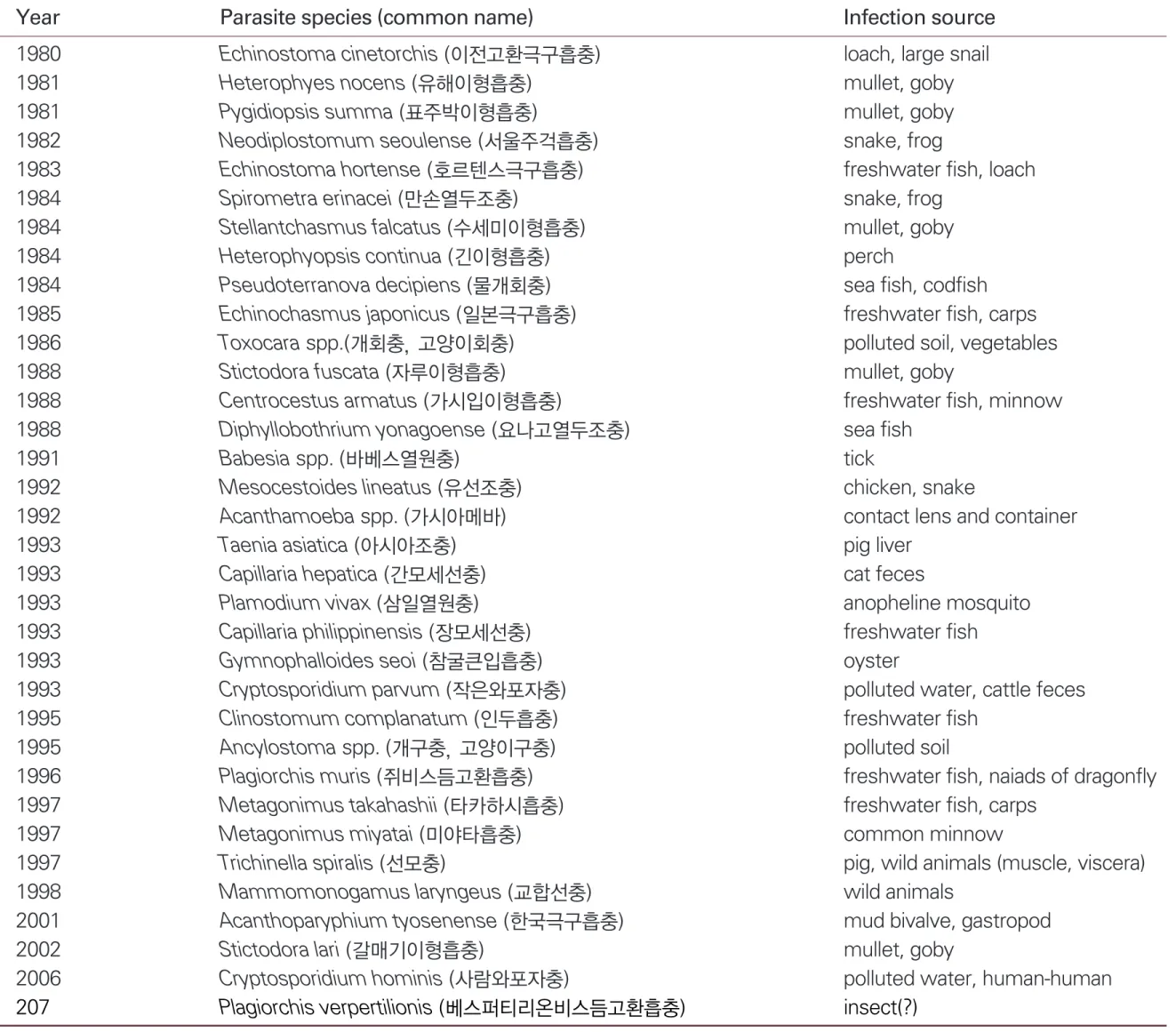 Table 1. Parasites reported from humans after 1980 in the Republic of Korea and the source of infection