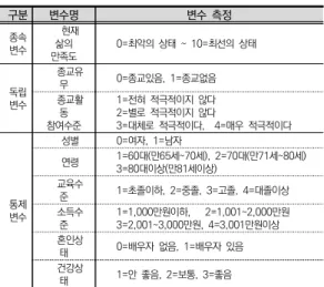 표  1.  변수의  조작적  정의  및  특성 4.  분석방법 첫째,  표본의  일반적인  특성을  살펴보기  위해  성별,  연령, 교육수준, 혼인상태, 건강상태, 소득수준, 종교유 무별로  기술통계분석을  실시하였다