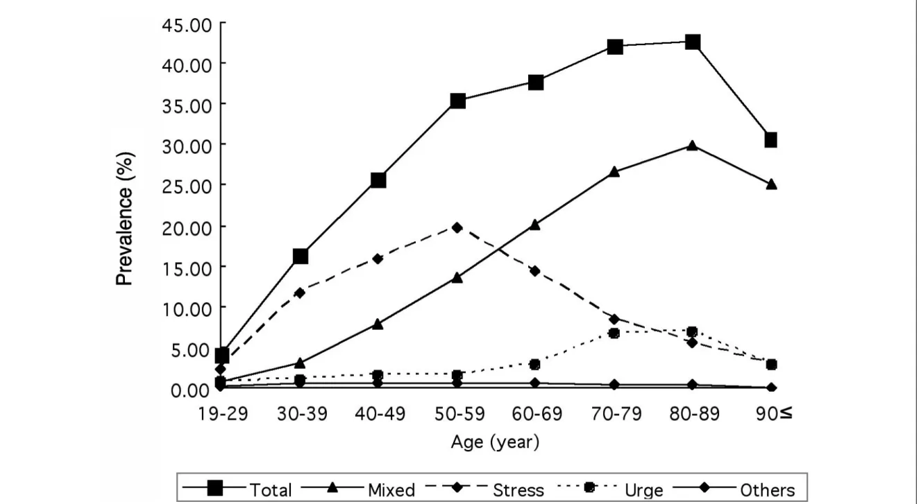 Figure 1. Prevalence (%) of urinary incontinence by age in female.