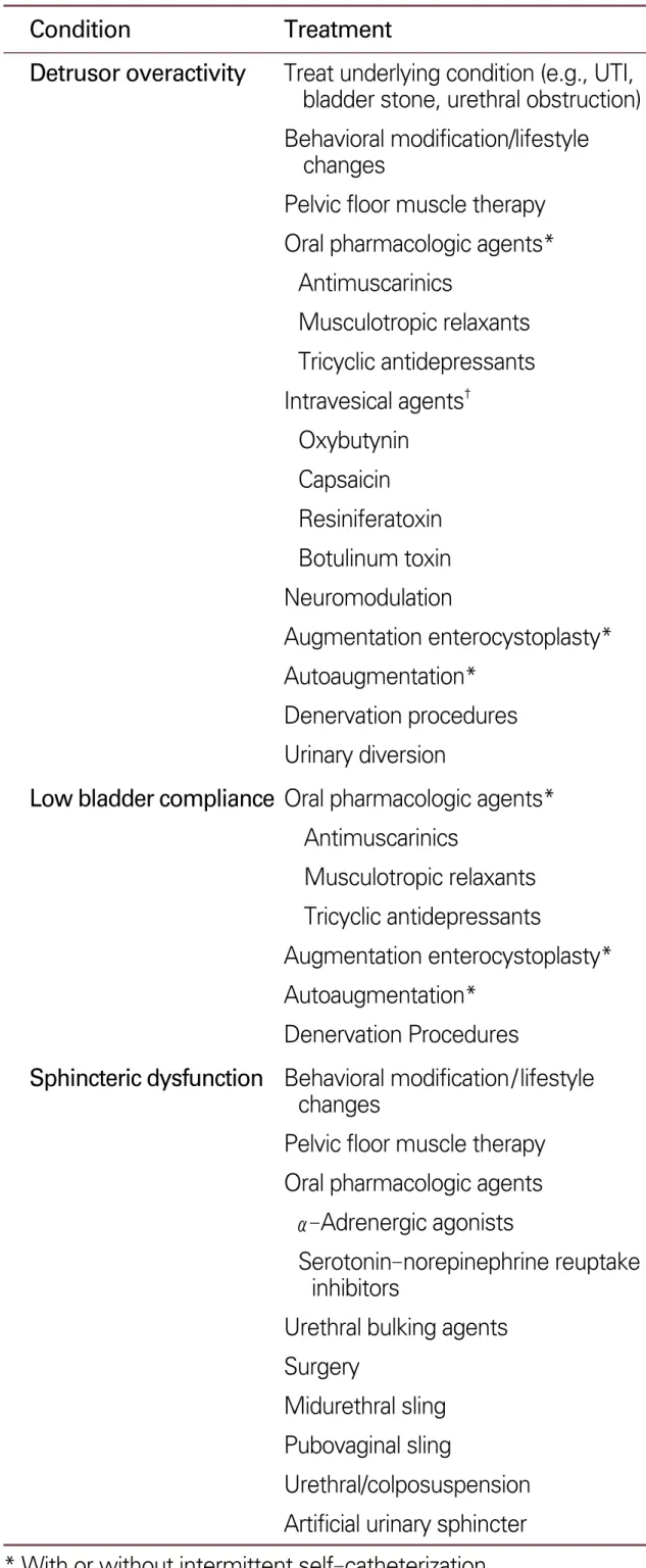 Table 3. Condition -specific treatments for incontinence