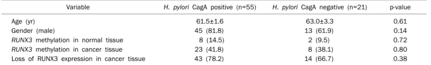 Table 2. Correlation between Helicobacter pylori CagA Status and Clinicopathologic Variables in Gastric Carcinoma