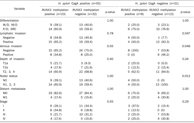 Table 3. Correlation between RUNX3 Methylation and Clinicopathologic Variables according to Helicobacter pylori CagA Status in Gastric  Carcinoma (n=76)