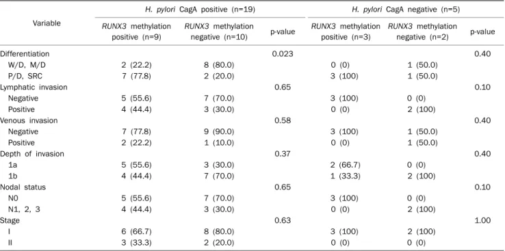 Table 4. Correlation between RUNX3 Methylation and Clinicopathologic Variables according to Helicobacter pylori CagA Status in Early  Gastric Carcinoma (n=24)