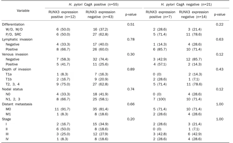Table 5. Correlation between RUNX3 Expression and Clinicopathologic Variables according to Helicobacter pylori CagA Status in Gastric  Carcinoma (n=76)