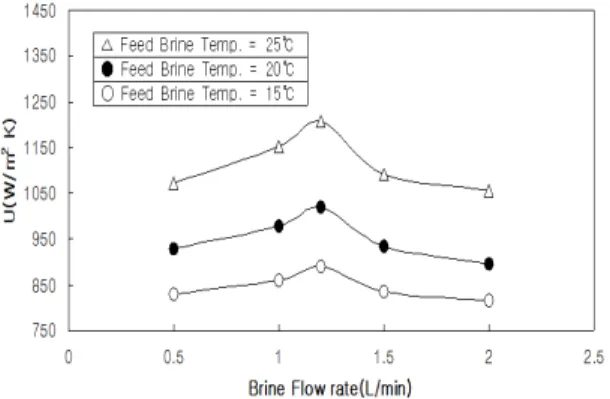 그림 7. Overall heat transfer coefficient of evaporator with feed brine flow rate