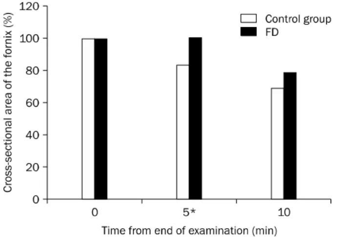 Fig. 1. Impairment of gastric accommodation in the functional  dyspepsia (FD) patients