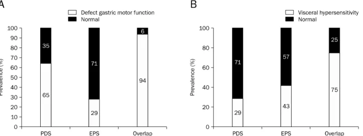 Fig. 5. Comparison of the prevalence defect motor gastric function (A) and visceral hypersensitivity (B) in patients with different functional  dyspepsia subtypes using the χ 2 -test