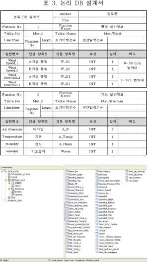 표 3. 논리 DB 설계서