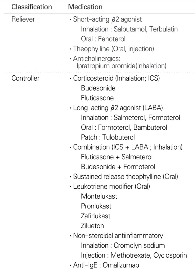 Table 1. Medication for asthma control  Classification Medication