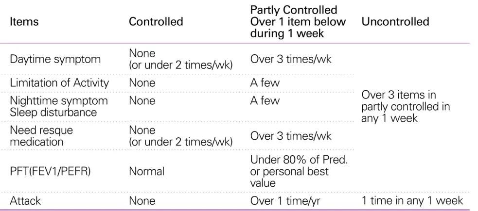 Table 2. Classification of asthma control