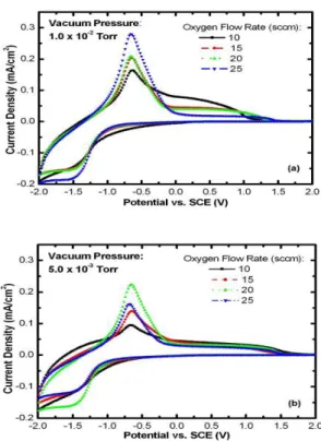 그림 1. Cyclic voltamograms of TiO 2 films prepared on ITO-coated glass at different working pressures with various oxygen flow rates.