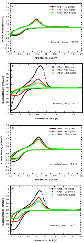 그림 4. Dependence of the cyclic voltammograms of TiO 2 films on the coloring and bleaching cycles for annealing temperatures of (a) 200 0 C, (b) 300 0 C, c) 400 0 C and (d) 500 0 C.
