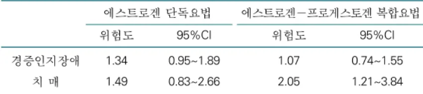 표 5. Risk of cognitive impairment &amp; dementia in WHI memory study