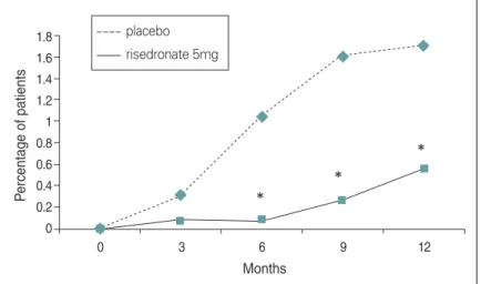 그림 2. Changes in bone mineral density in the VERT studyplacebo