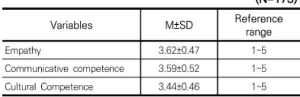 Table  1.  Characteristics  of  Particiants              (N=173)