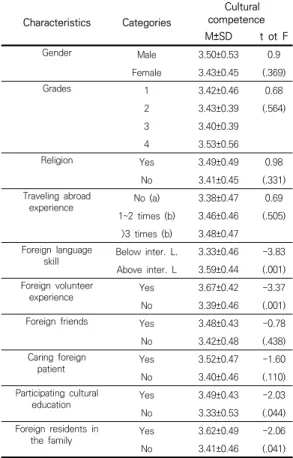 Table  3.  Differences  of  Empathy,  Communicative  Competence  and  Cultural  Competence  by  General  Characteristics                                                                                         (N=173) 4