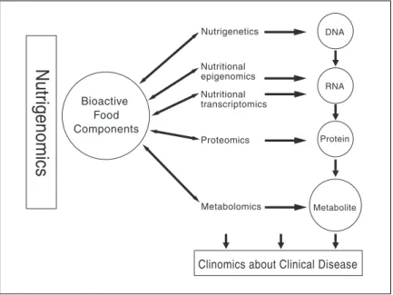 그림 2. Nutrigenomics; How dose it influence disease pathogenesis?