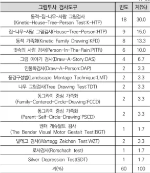 표  8.  그림투사  검사도구별  분석  N=60 Ⅳ.  논의  및  결론  본 연구는 2000년부터 2019년까지 국내에서 발표된  중년미술치료 관련 석·박사 학위논문과 국내 학술지 게 재 논문 총 79편을 분석하였다