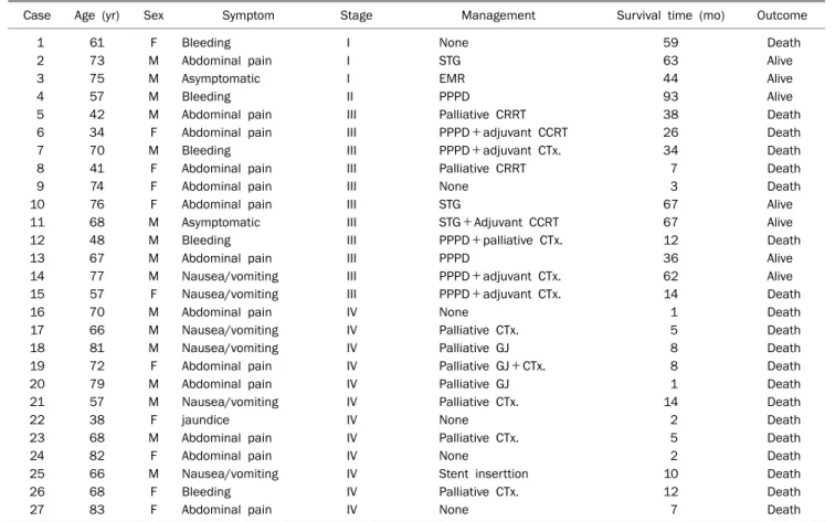 Table 2. Summary of 27 Patients with Primary Non-ampullary Duodenal Adenocarcinoma