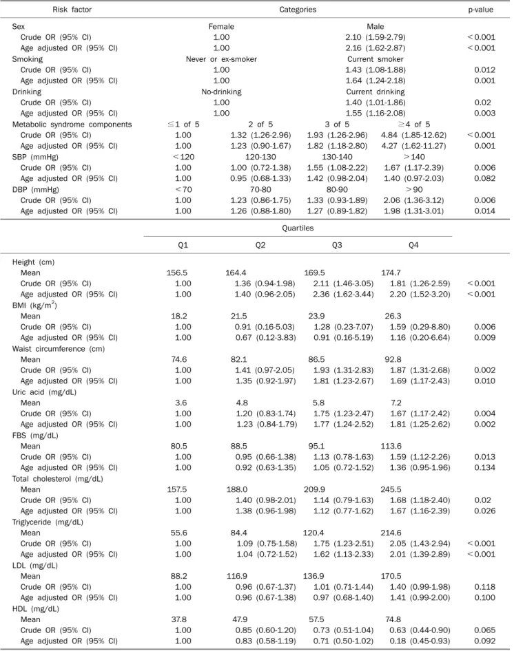 Table 2. OR and 95% CI for Colorectal Adenoma by Potential Risk Factors