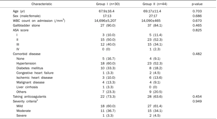 Table 1. Clinical Characteristics