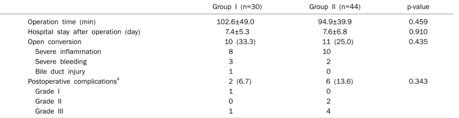 Table 2. Complications Associated with Percutaneous Cholecystostomy Group I (n=30) Group II (n=44) p-value