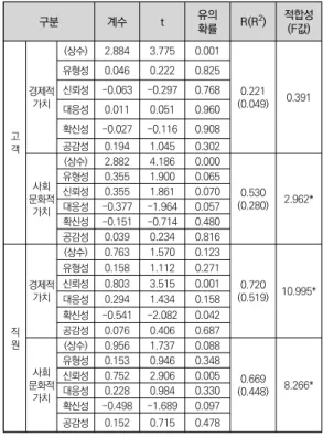 표  6.  내적일관성  및  신뢰성  분석  결과 구성요소 요인1 요인2 크론바하  α 고객 만족 고객만족 0.2150.2530.2420.2880.231 0.8720.8400.8350.8370.842 0.927 재관람 0.8640.8100.8320.847 0.816 0.863 0.878 0.3520.2950.1440.2340.3420.1860.256 0.952 초기  고유값  %  누적  80.330 3