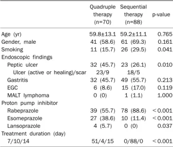 Table 1. Baseline Demographics and Clinical Characteristics of the  Patients Quadruple  therapy (n=70) Sequential therapy(n=88) p-value Age (yr) Gender, male Smoking Endoscopic findings    Peptic ulcer