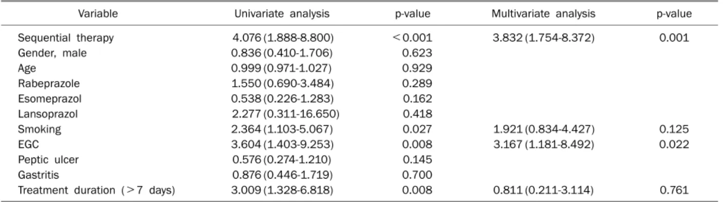 Table 3. Univariate and Multivariate Analysis for Risk Factors of Helicobacter pylori Eradication Failure