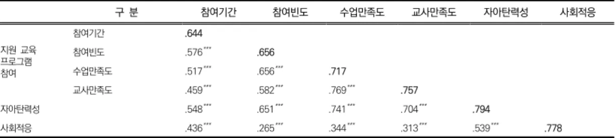 표  6.  연구모형의  적합도