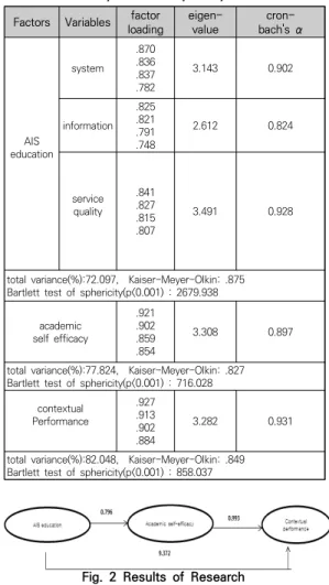 Table  2.  Reliability  and  Validity  Analysis