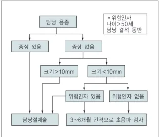 그림 2. Treatment algorithm of polypoid lesions of the gall- gall-bladder (Boulton RA, Adams DH