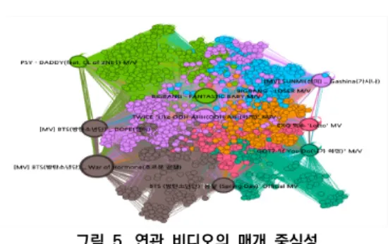 그림  5.  연관  비디오의  매개  중심성