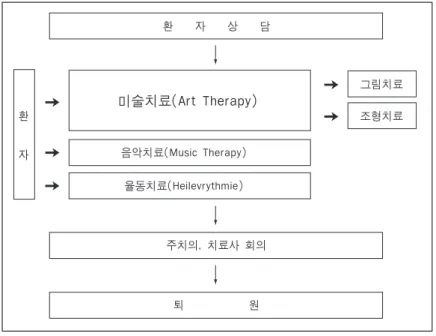 Figure 1. 통합의학 시스템