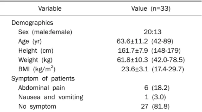 Table 1. Characteristics of Patients Variable Value (n=33) Demographics Sex (male:female) 20:13 Age (yr) 63.6±11.2 (42-89) Height (cm) 161.7±7.9 (148-179) Weight (kg) 61.8±10.3 (42.0-78.5) BMI (kg/m 2 ) 23.6±3.1 (17.4-29.7) Symptom of patients Abdominal pa