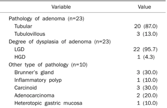 Table 2. Characteristics of Neoplasms