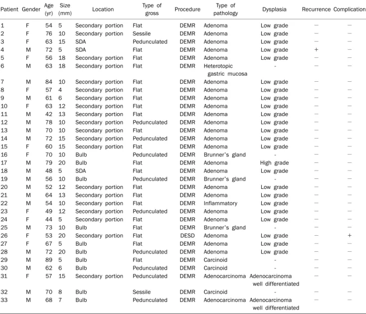 Table 6. Characteristics of All Patients