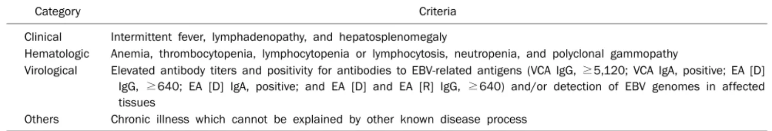 Table 1. Diagnostic Criteria for Severe Chronic Epstein-Barr Virus (EBV) Infection 