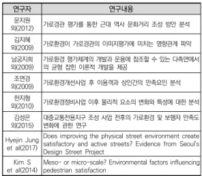 표  1.  선행연구  검토  먼저,  문지원  외(2012)의  연구에서는  가로경관평가 를 통해 근대 역사문화거리 조성방안을 모색하고자 했 다[5]. 1차적으로 문헌연구와 인터뷰를 진행하였고, 현 장조사와 가로경관 평가를 위한 설문조사 등의 과정으 로 진행되었다