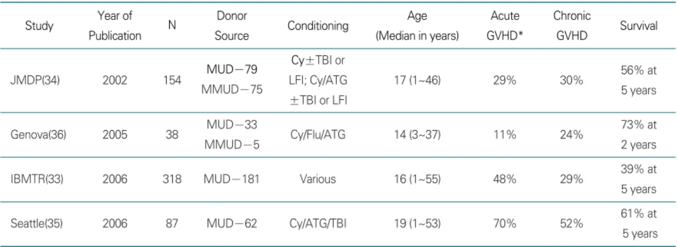Table 4. Alternative donor stem cell transplantation for severe aplastic anemia