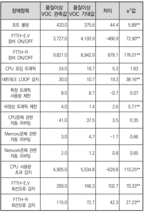 표  3.  품질이상  VOC  실제관측값과  기대값의  χ 2 분석  결과 전체  13개의  장애항목  중  9개  항목(포트  불량,  FTTH-R 장비 ON/OFF, CPU 유입 트래픽, 네트워크  LOOP 감지, 비정상 트래픽 제한, CPU문제 관련 자동  리부팅,  Network문제  관련  자동  리부팅,  FTTH-E,V  회선오류 감지, FTTH-R 회원오류 감지)에서 품질이상  VOC가 기대값보다 많이 발생하는 것으로 관측되었다