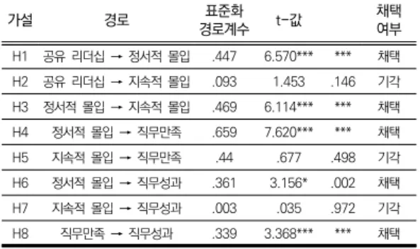 표  5.  구성개념간의  인과관계  및  가설검증 가설 경로 표준화 경로계수 t-값 채택여부 H1 공유  리더십  →  정서적  몰입 .447 6.570*** *** 채택 H2 공유  리더십  →  지속적  몰입 .093 1.453 .146 기각 H3 정서적  몰입  →  지속적  몰입 .469 6.114*** *** 채택 H4 정서적  몰입  →  직무만족 .659 7.620*** *** 채택 H5 지속적  몰입  →  직무만족 .44 .677 .49