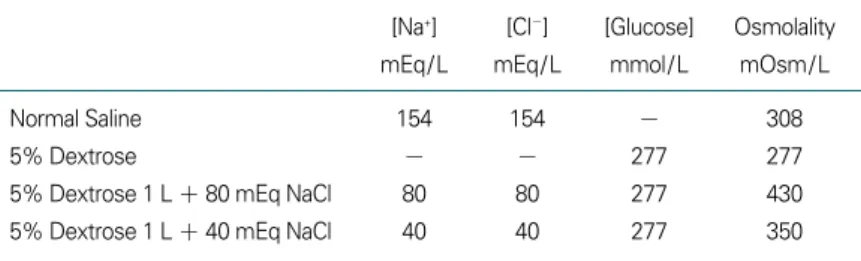 Table 1. Composition of Intravenous solutions 