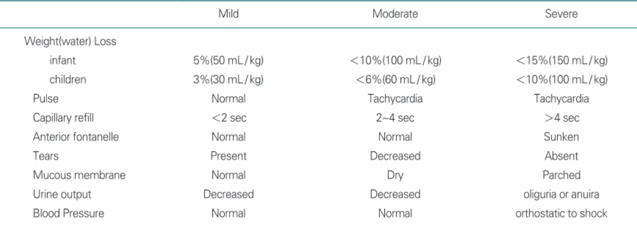 Table 4. Clinical manifestations of dehydration according to the severity of dehydration  