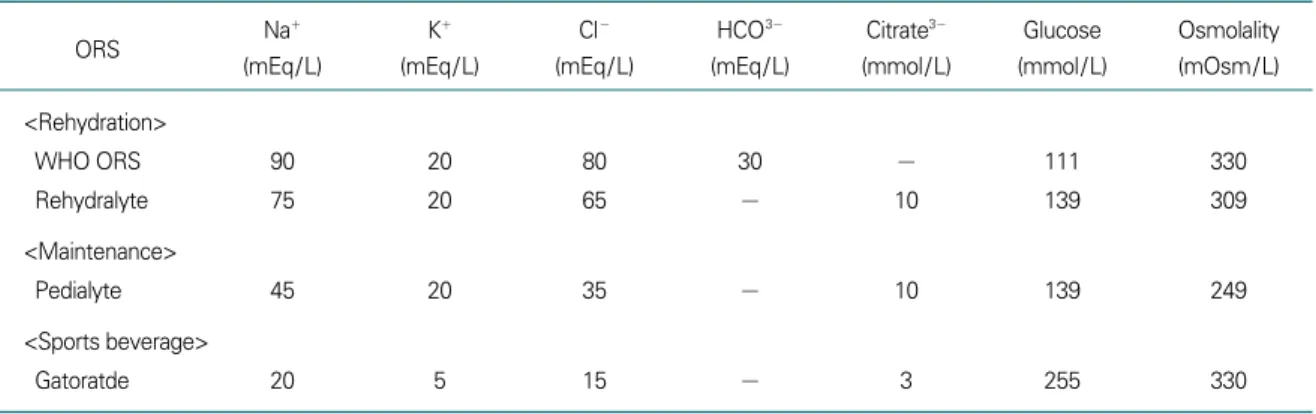 Table 5. Compositon of Oral Solutions 