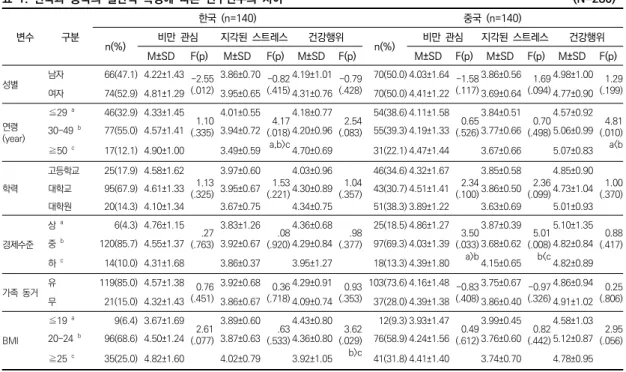 표  1.  한국과  중국의  일반적  특성에  따른  연구변수의  차이                                                                                                    (N=280)